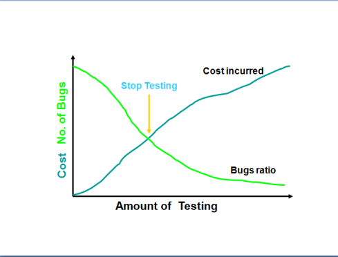 When to Stop Testing